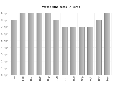 Soria average winspeed by month (mph)