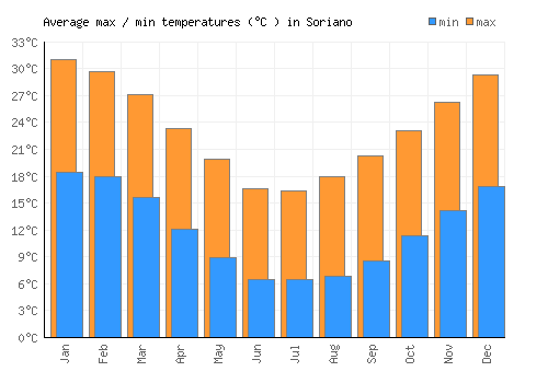 Soriano average minimum / maximum temperatures (Celsius)