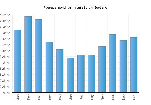 Soriano monthly rainfall chart (inches)