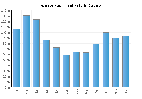 Soriano monthly rainfall chart (mm)