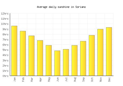 Soriano average daily sunshine chart