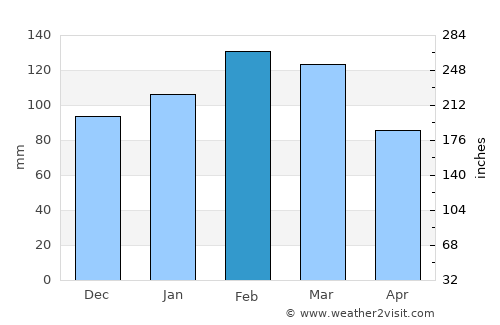 Soriano average rain in February