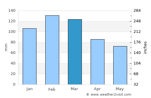 Soriano average rain in March