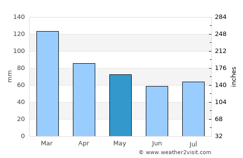 Soriano average rain in May