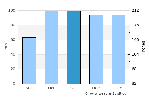 Soriano average rain in October