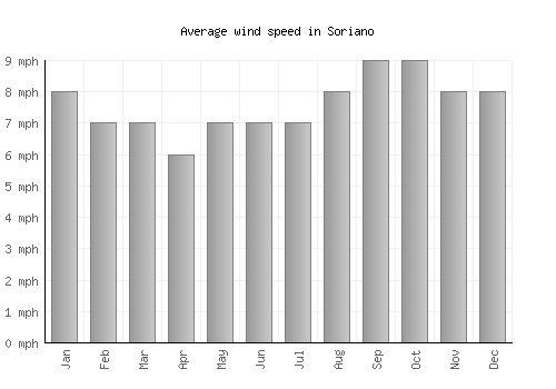 Soriano average winspeed by month (mph)