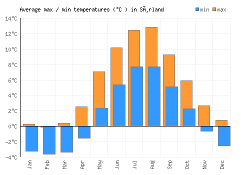 Sørland average minimum / maximum temperatures (Celsius)