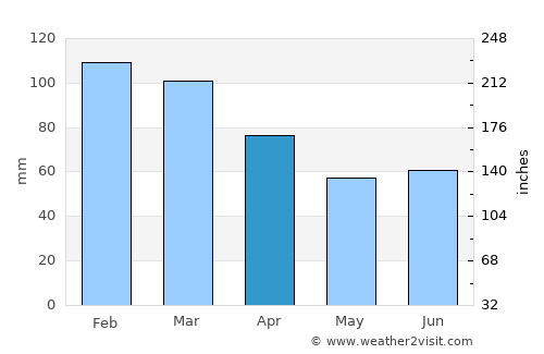 Sørland average rain in April