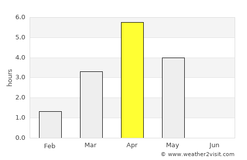 Sørland average rain in April