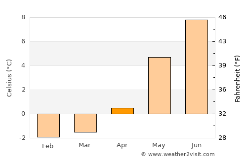 Sørland average temperature in April