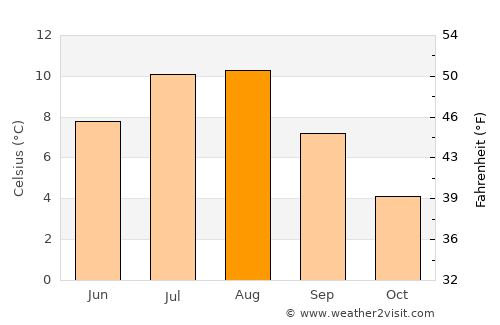 Sørland average temperature in August