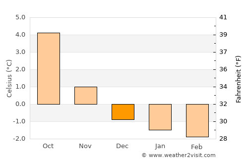 Sørland average temperature in December