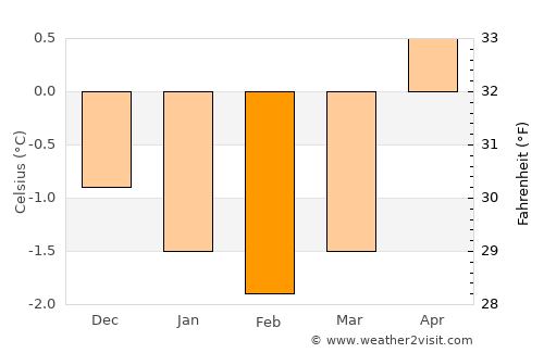 Sørland average temperature in February