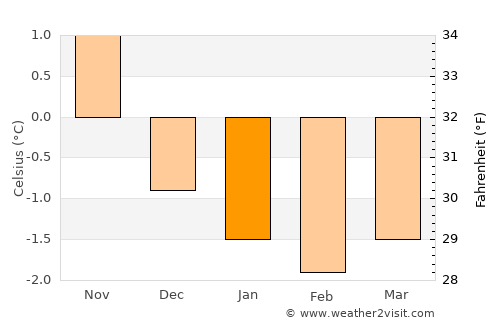 Sørland average temperature in January