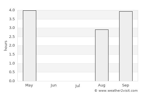 Sørland average rain in July