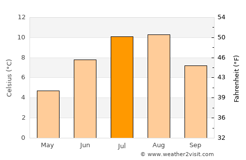 Sørland average temperature in July