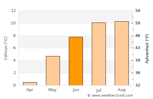 Sørland average temperature in June