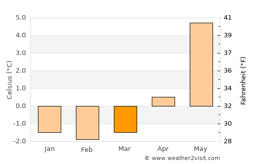 Sørland average temperature in March