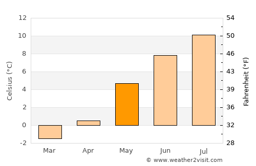 Sørland average temperature in May