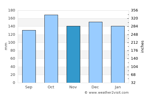 Sørland average rain in November