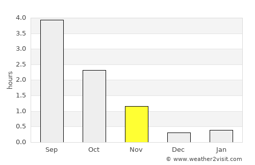 Sørland average rain in November