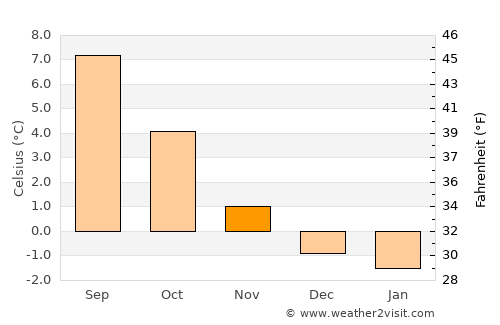 Sørland average temperature in November