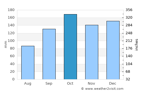 Sørland average rain in October