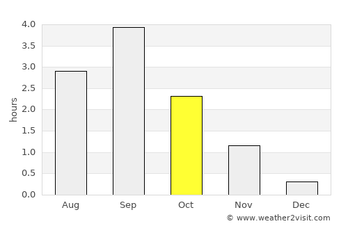Sørland average rain in October