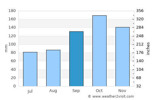 Sørland average rain in September
