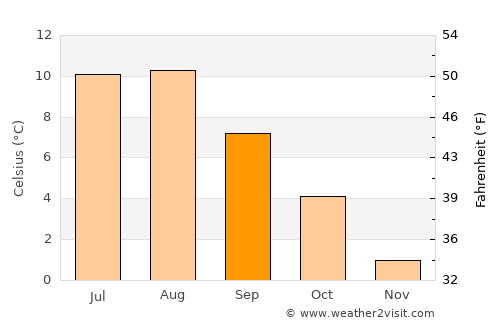 Sørland average temperature in September