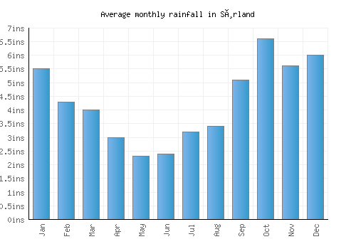 Sørland monthly rainfall chart (inches)