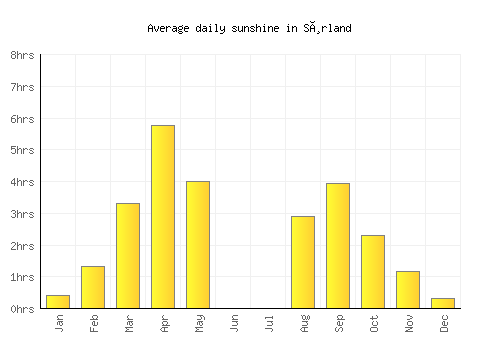 Sørland average daily sunshine chart