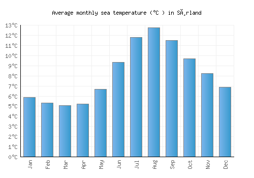 Sørland average sea temperature chart (Celsius)