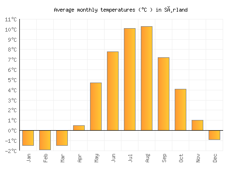 Sørland average temperature chart (Celsius)