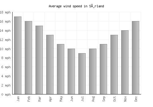 Sørland average winspeed by month (mph)