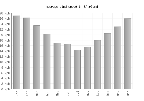 Sørland average winspeed by month (km/h)