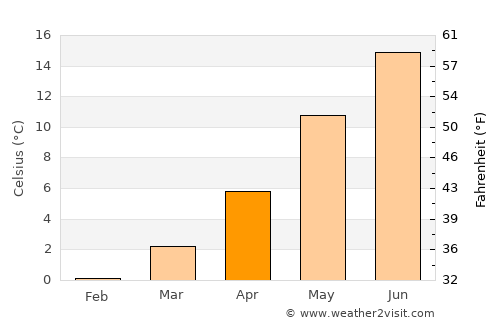 Sorø average temperature in April