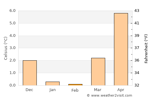 Sorø average temperature in February
