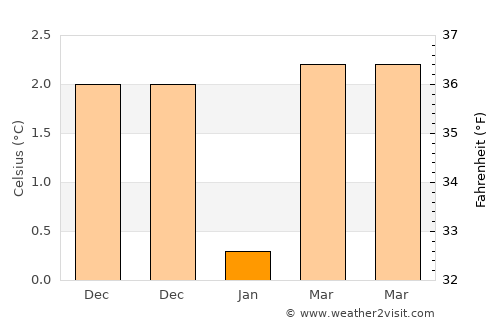 Sorø average temperature in January