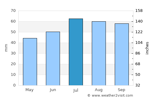 Sorø average rain in July