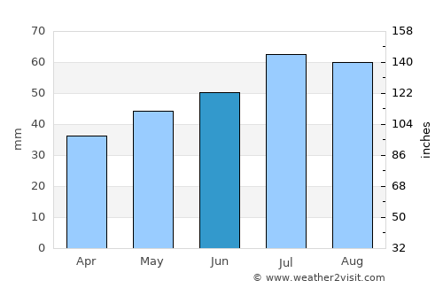 Sorø average rain in June
