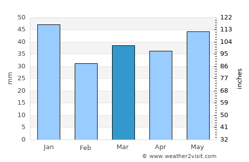 Sorø average rain in March
