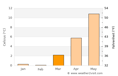 Sorø average temperature in March