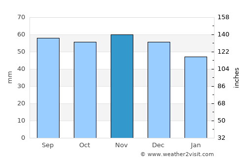 Sorø average rain in November
