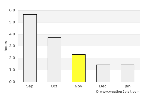 Sorø average rain in November