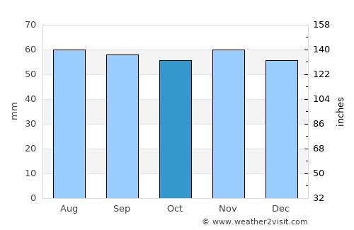 Sorø average rain in October