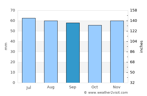 Sorø average rain in September