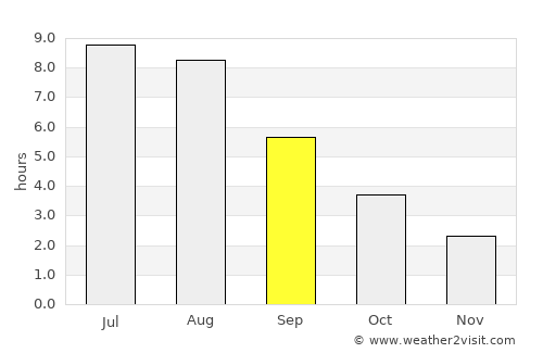 Sorø average rain in September
