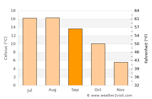Sorø average temperature in September