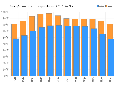 Soro average minimum / maximum temperatures (Fahrenheit)